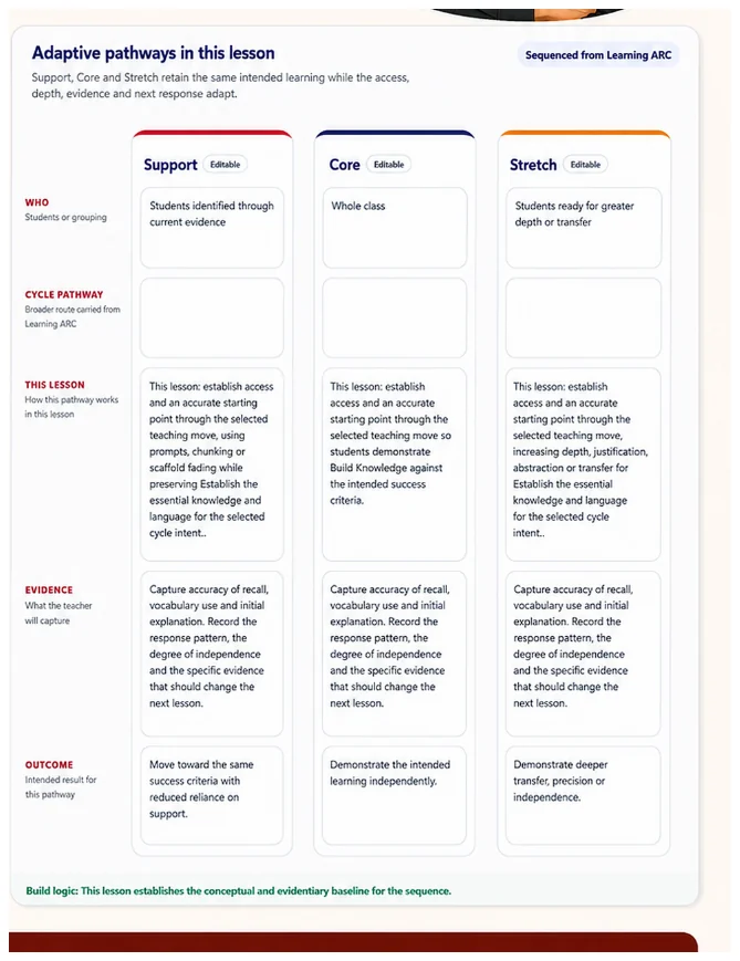 ARC Support, Core and Stretch pathways